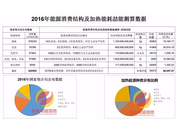 節(jié)能電磁加熱:為什么說電磁加熱會迎來市場井噴？